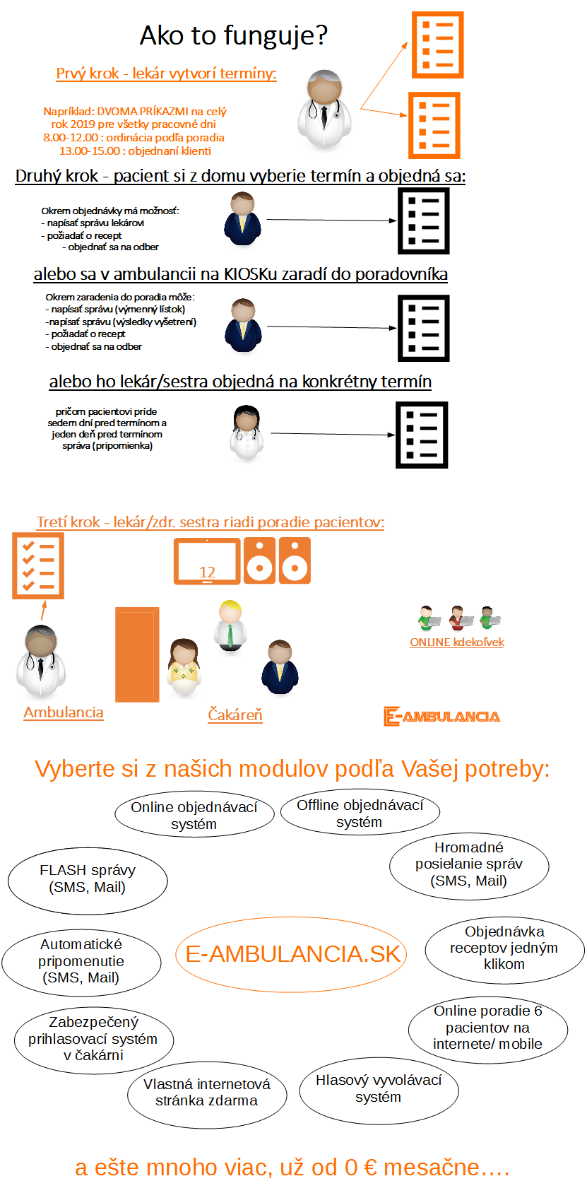 Objednávací a vyvolávací systém pre lekárov