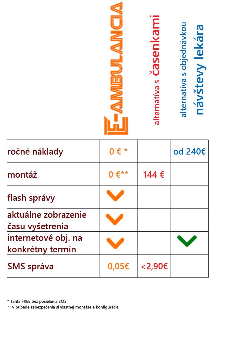 Objednávací a vyvolávací systém pre lekárov - porovnanie